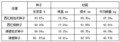 Ligularia virgaurea extract species coating as well as preparation method and application thereof