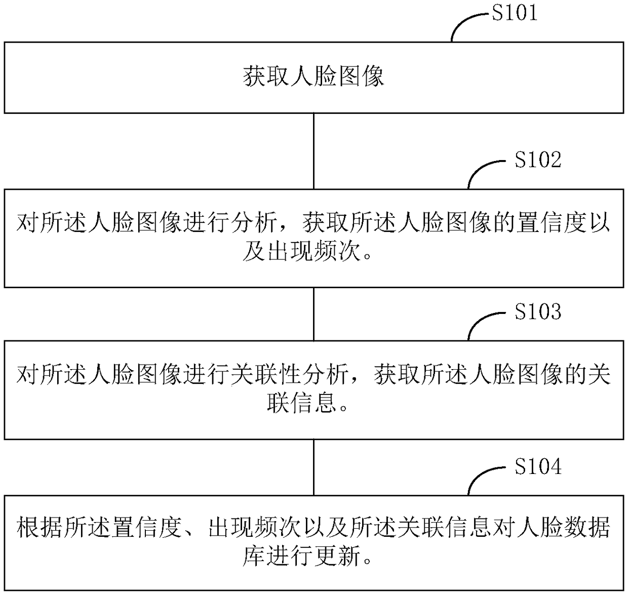 Face database updating method and system and terminal equipment