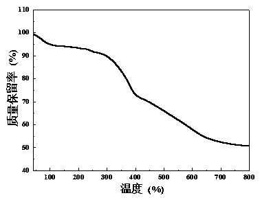 A kind of polysiloxane flame retardant containing hybrid structure and preparation method thereof