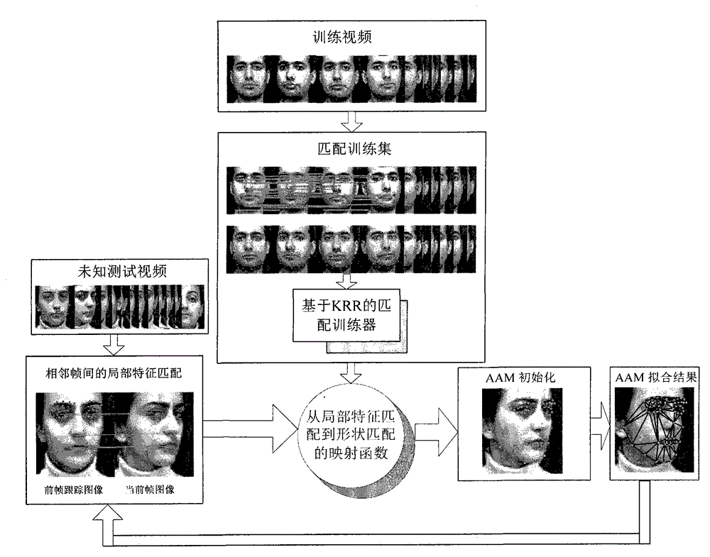 Regression-based active appearance model initialization method