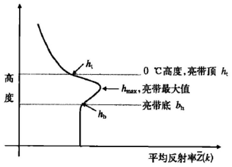 A method and system for identifying bright bands in the zero-degree layer