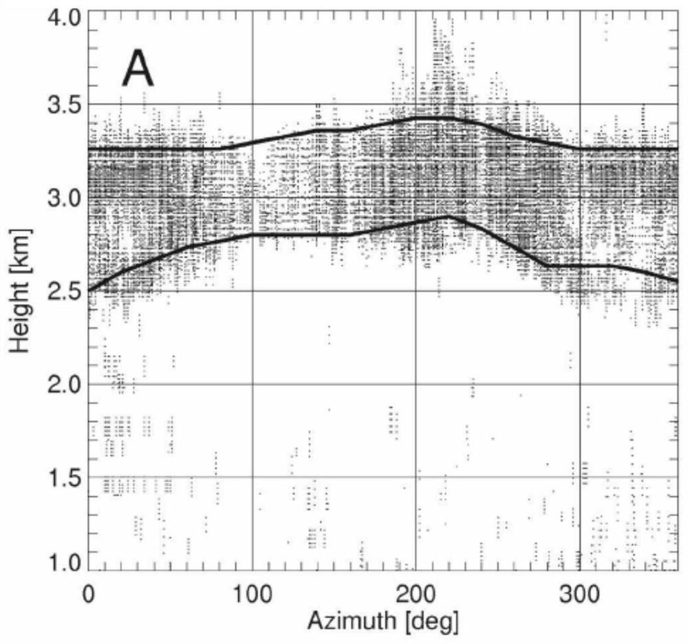 A method and system for identifying bright bands in the zero-degree layer