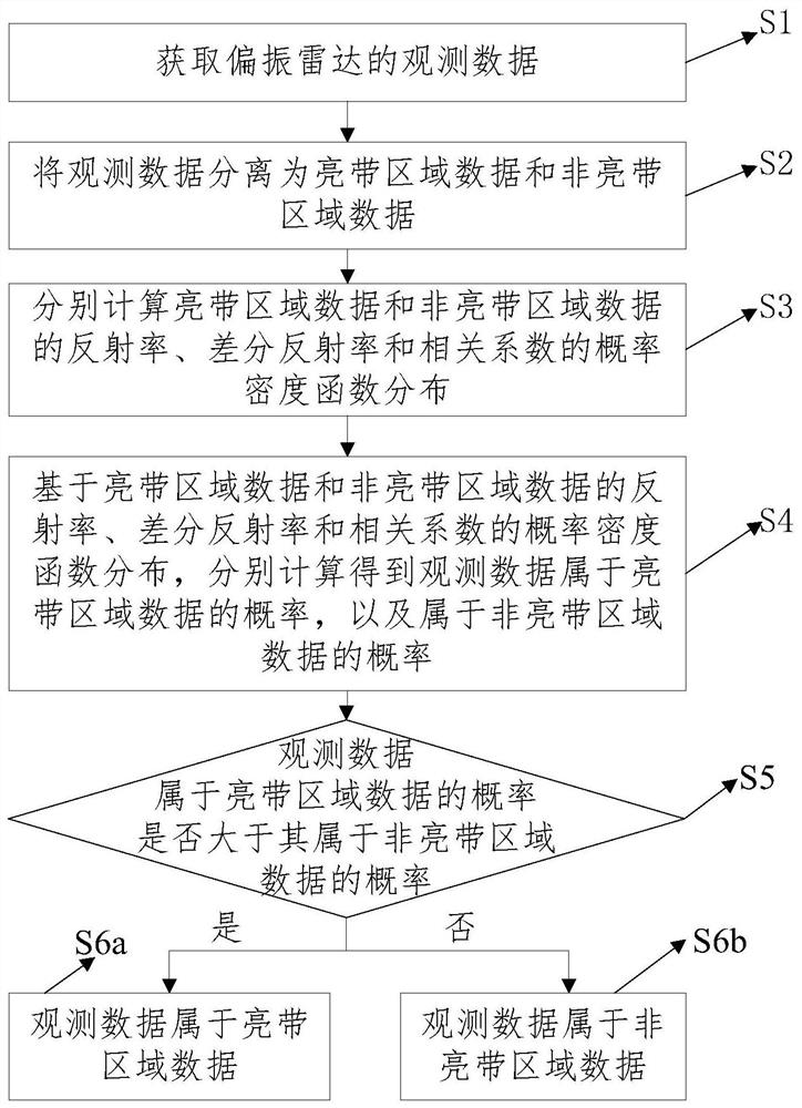 A method and system for identifying bright bands in the zero-degree layer