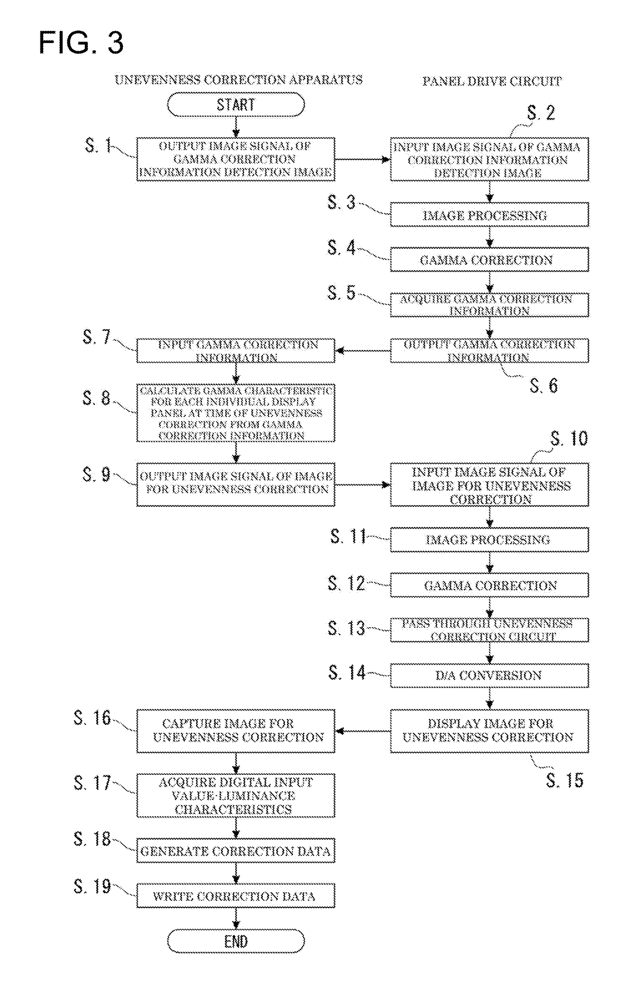 Unevenness correction system, unevenness correction apparatus and panel drive circuit