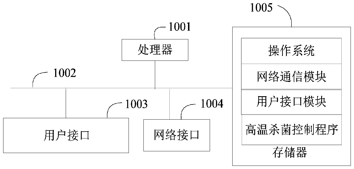 High-temperature sterilization control method and device and computer readable storage medium