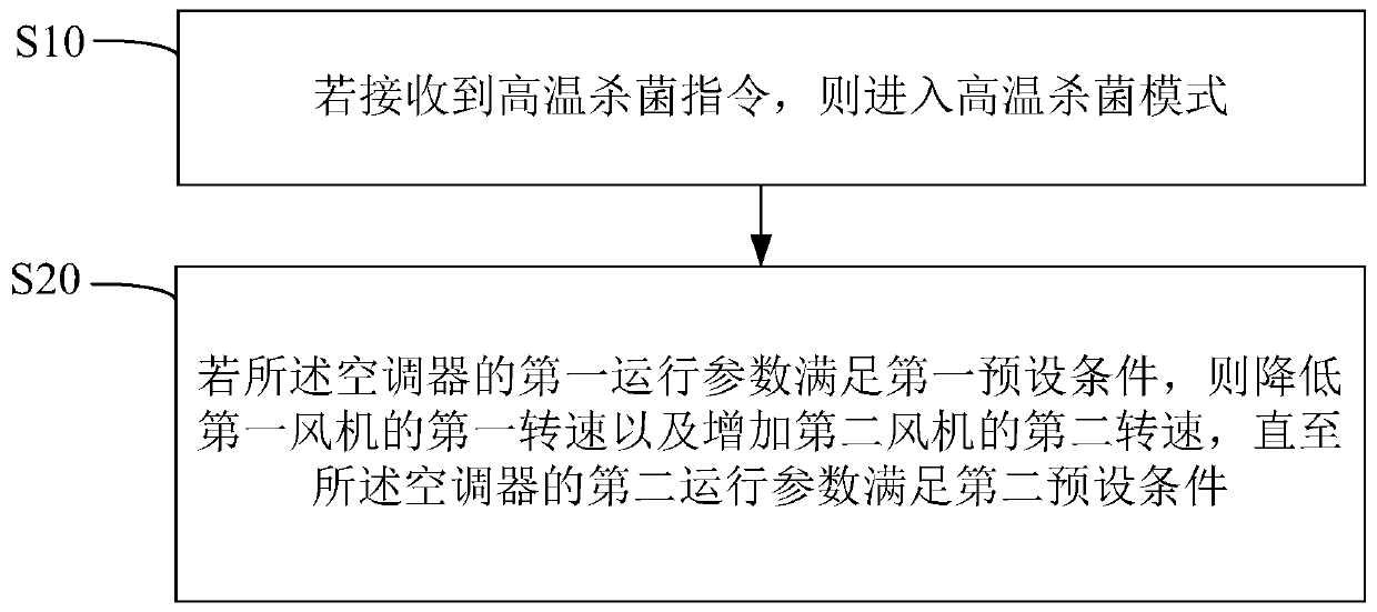 High-temperature sterilization control method and device and computer readable storage medium