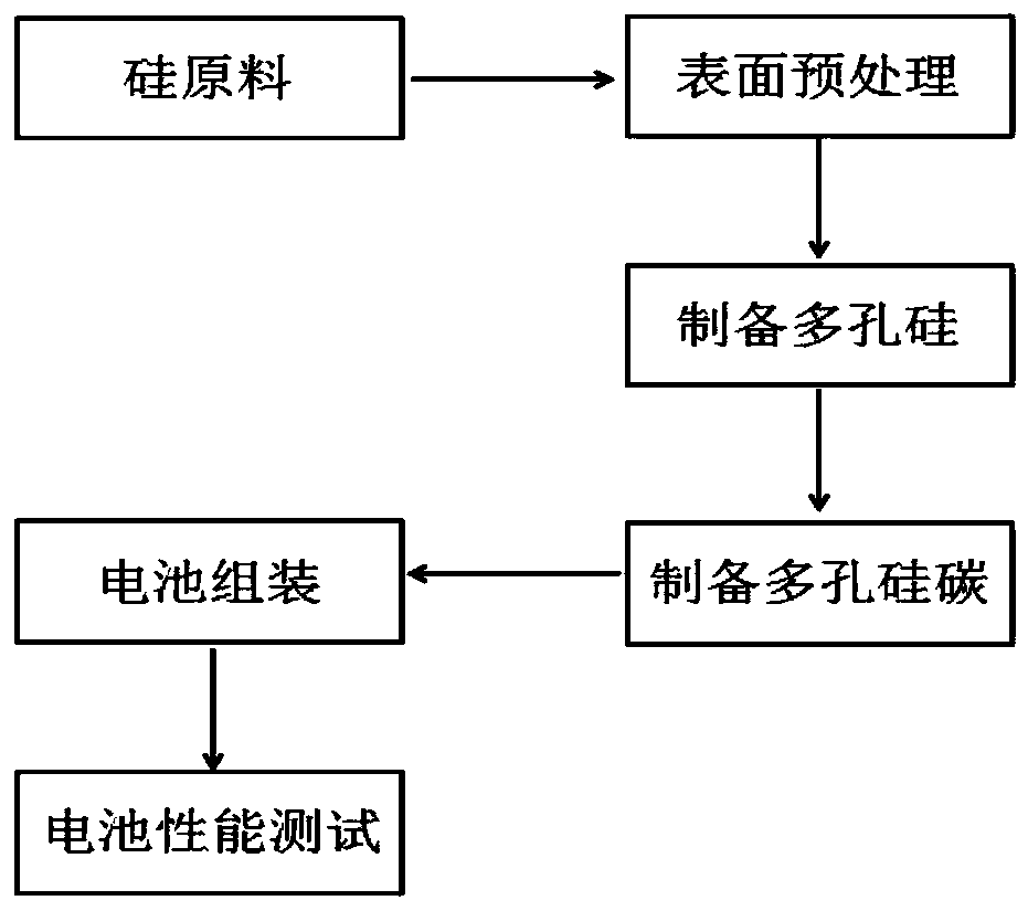 Method for preparing carbon-coated porous silicon material for lithium battery electrode