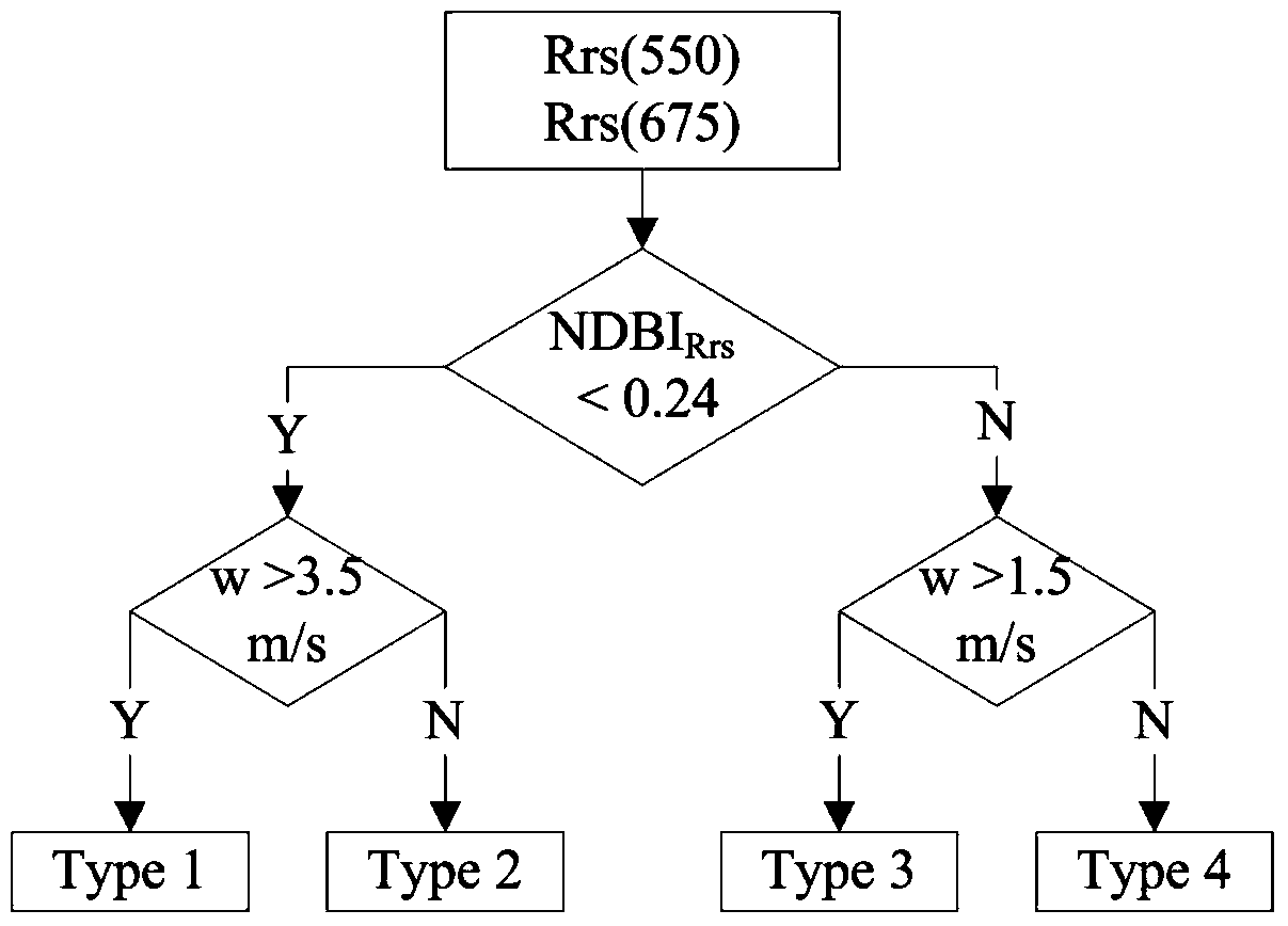 A remote sensing method for estimating total algae stock in eutrophic lakes without algal blooms