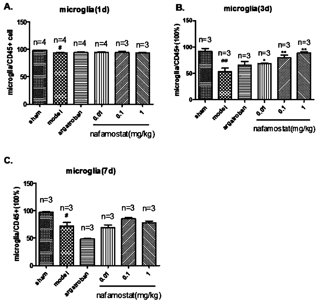 Application of nafamostat mesylate in the preparation of drugs for preventing and treating nervous system diseases