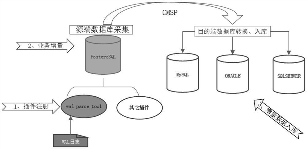 Method and system for realizing PostgreSQL incremental data synchronization