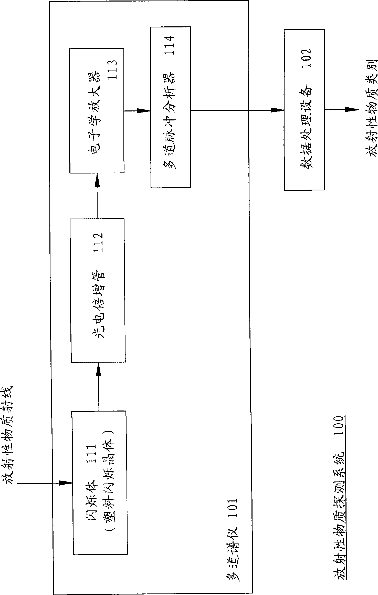 Active material detection system and method using multichannel spectrometer