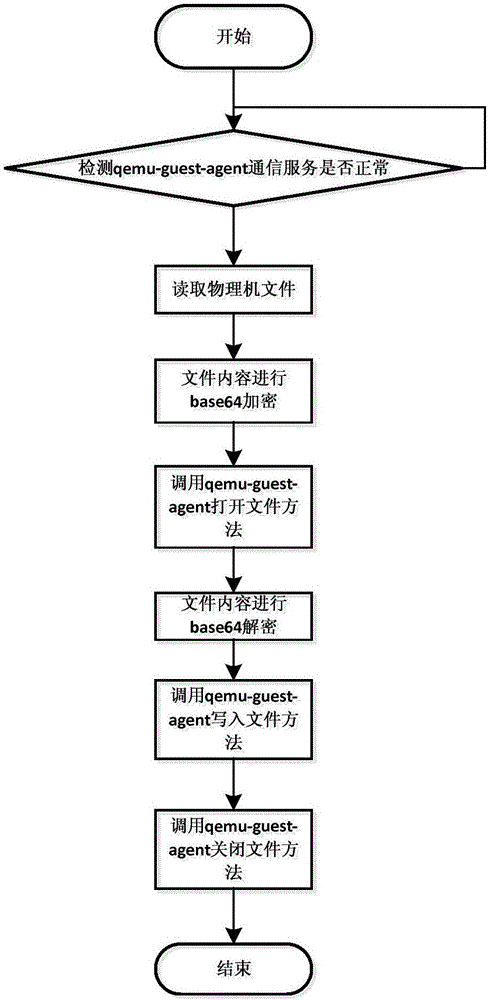 File-based method for communication between virtual machine and host machine