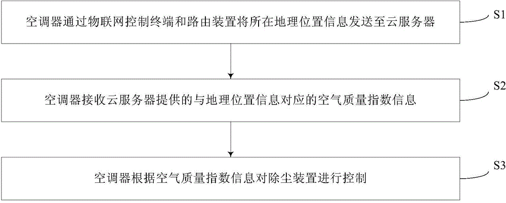Air conditioner, air conditioner dust removal control method and air conditioner system