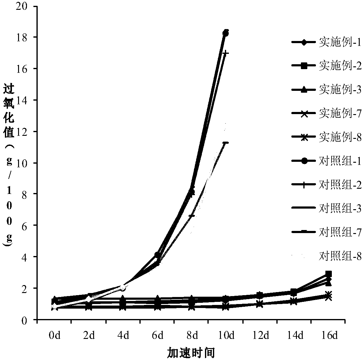 Oil composition for crowds with different diseases and preparation method of oil composition