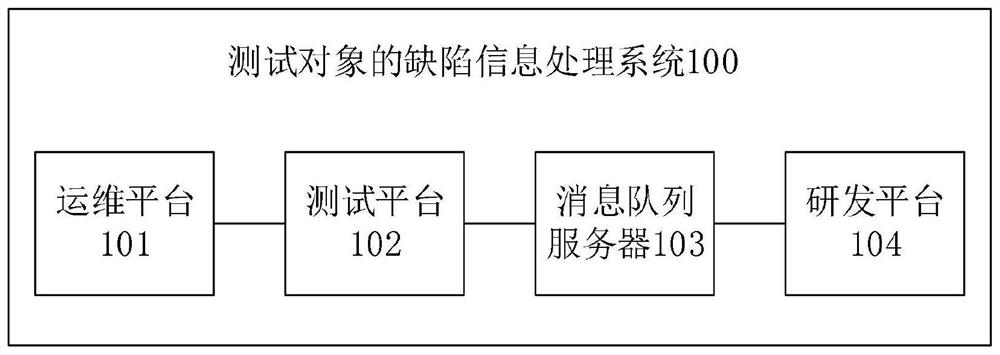 Defect information processing system and method for test object