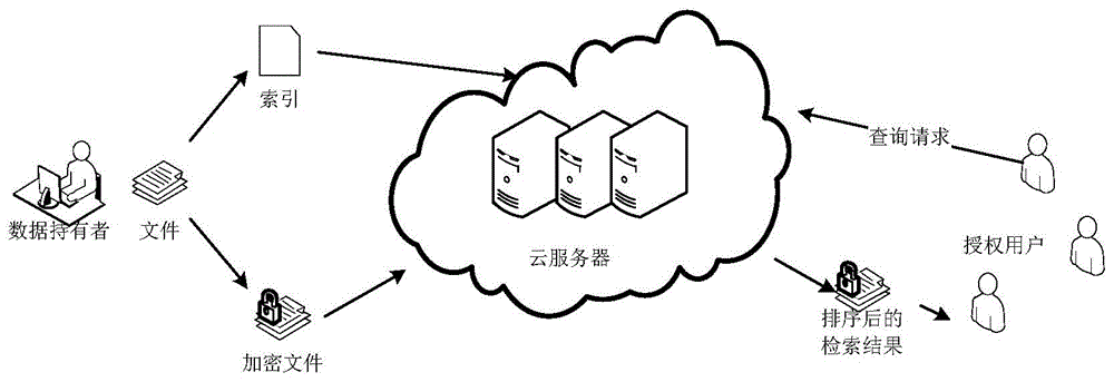 Cipher searching method based on cloud document system