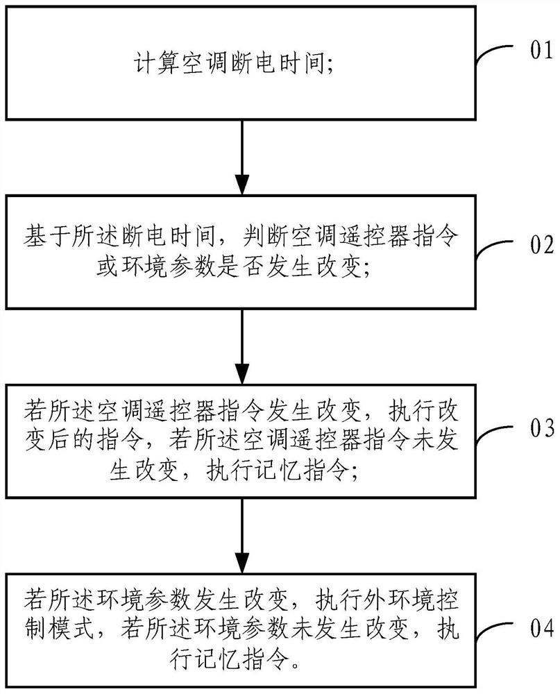 Air conditioner power failure memory method and system