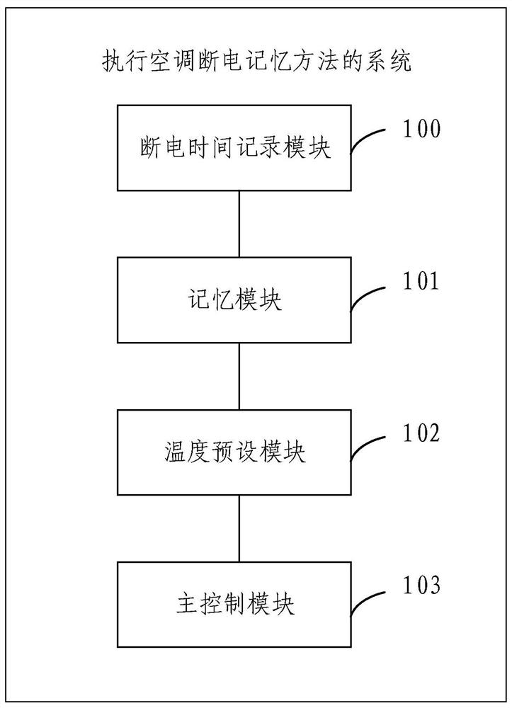 Air conditioner power failure memory method and system