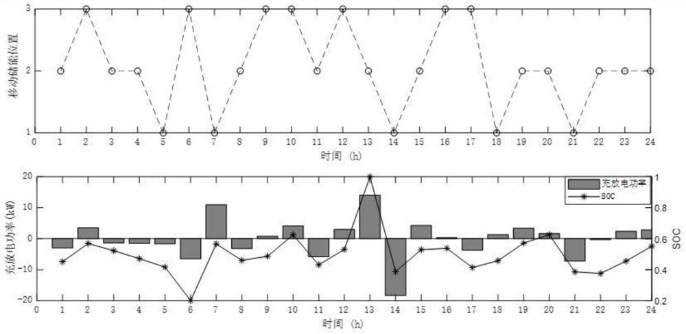 Multi-microgrid flexibility improvement method based on mobile energy storage