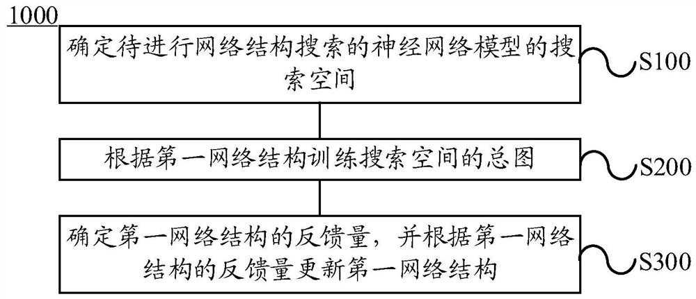 Network structure searching method and device