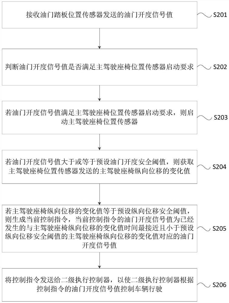 Method, device, equipment, storage medium and system for adjusting throttle opening signal