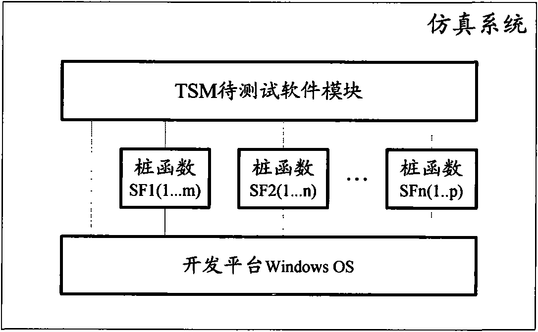 Method, system and device for simulating embedded software system