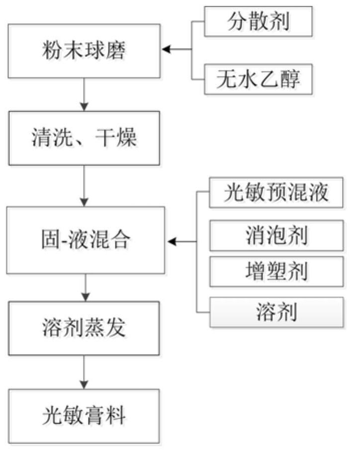 A homogeneous preparation technology of zirconia/alumina composite photosensitive paste based on sla-3d printing