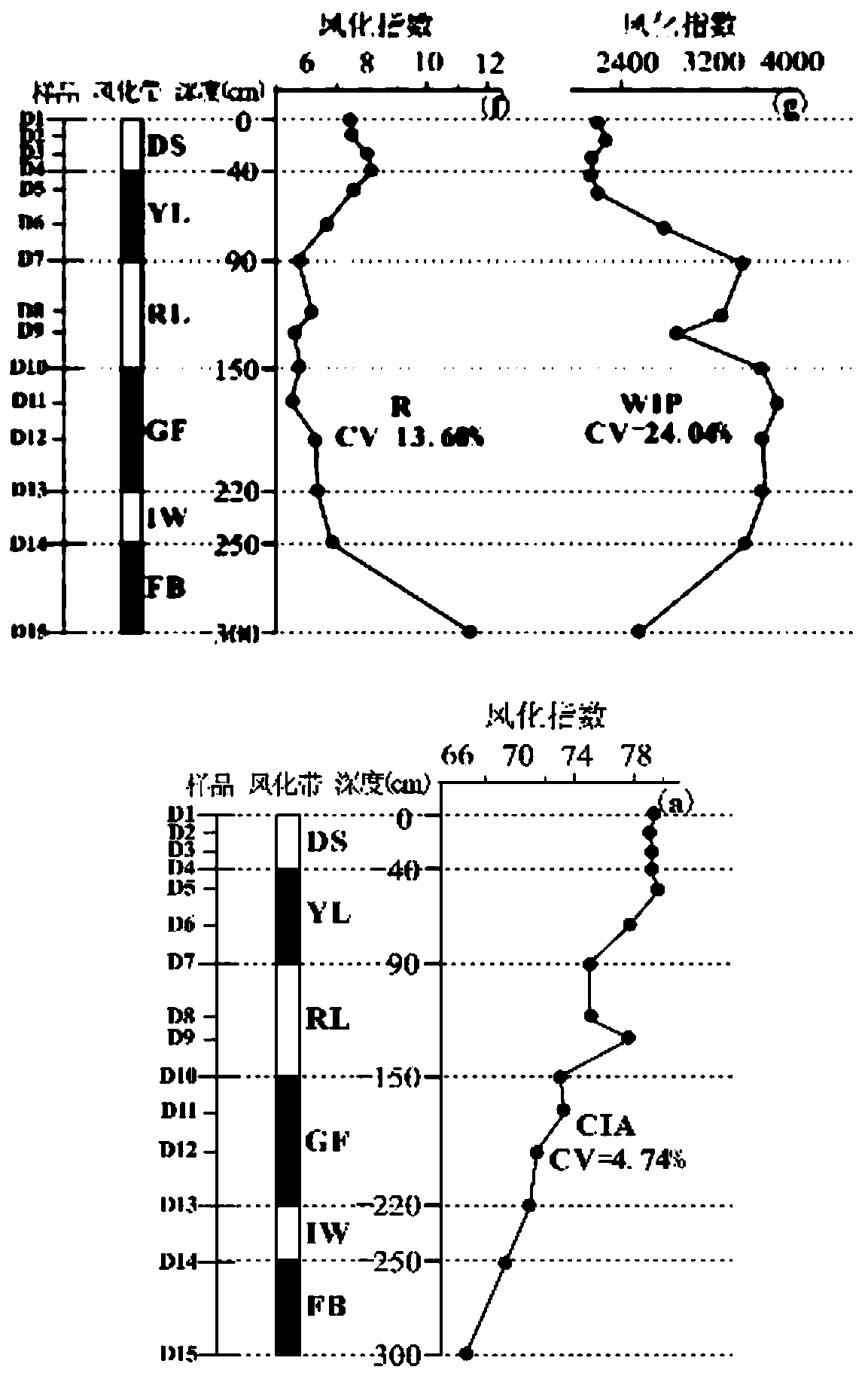 Shale weathering index construction method and device
