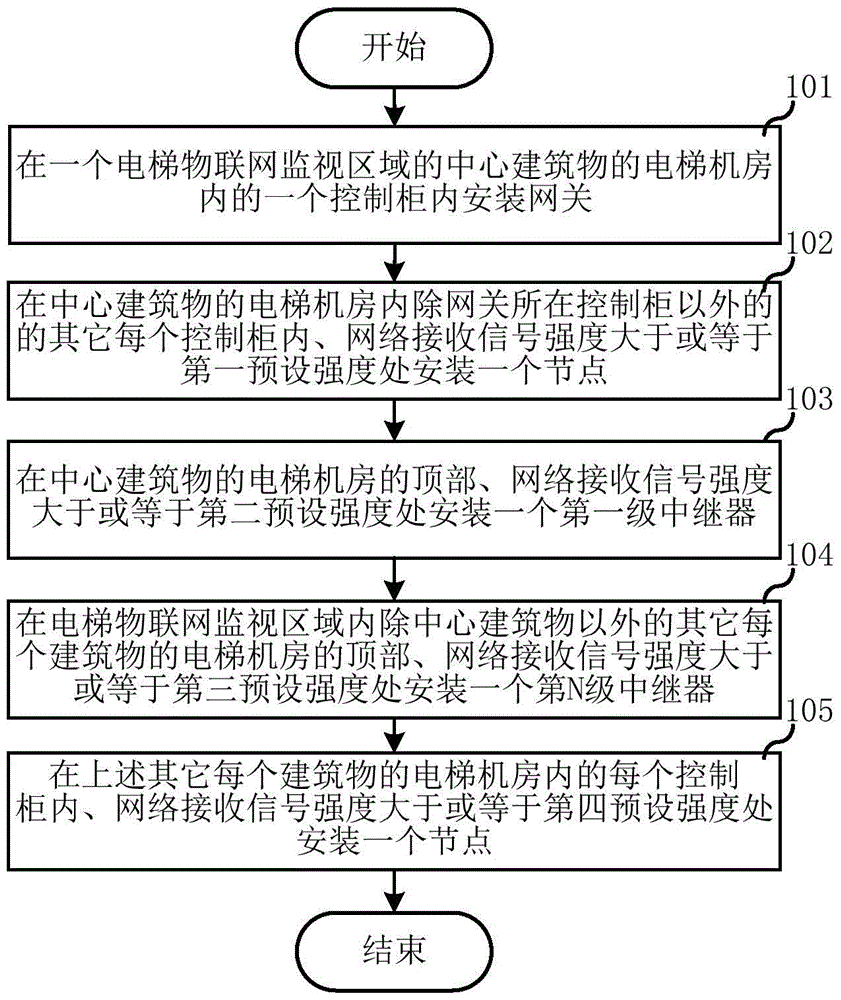 Installation method of local area network in elevator Internet of Things