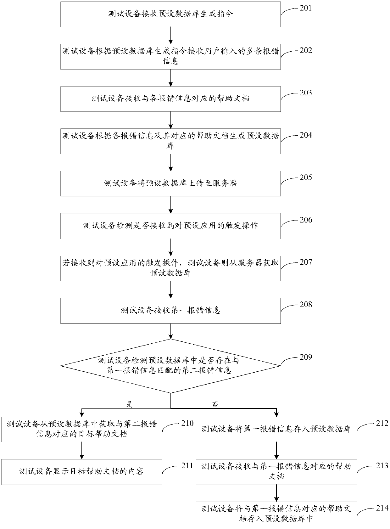 Document display method and device, storage medium and test equipment