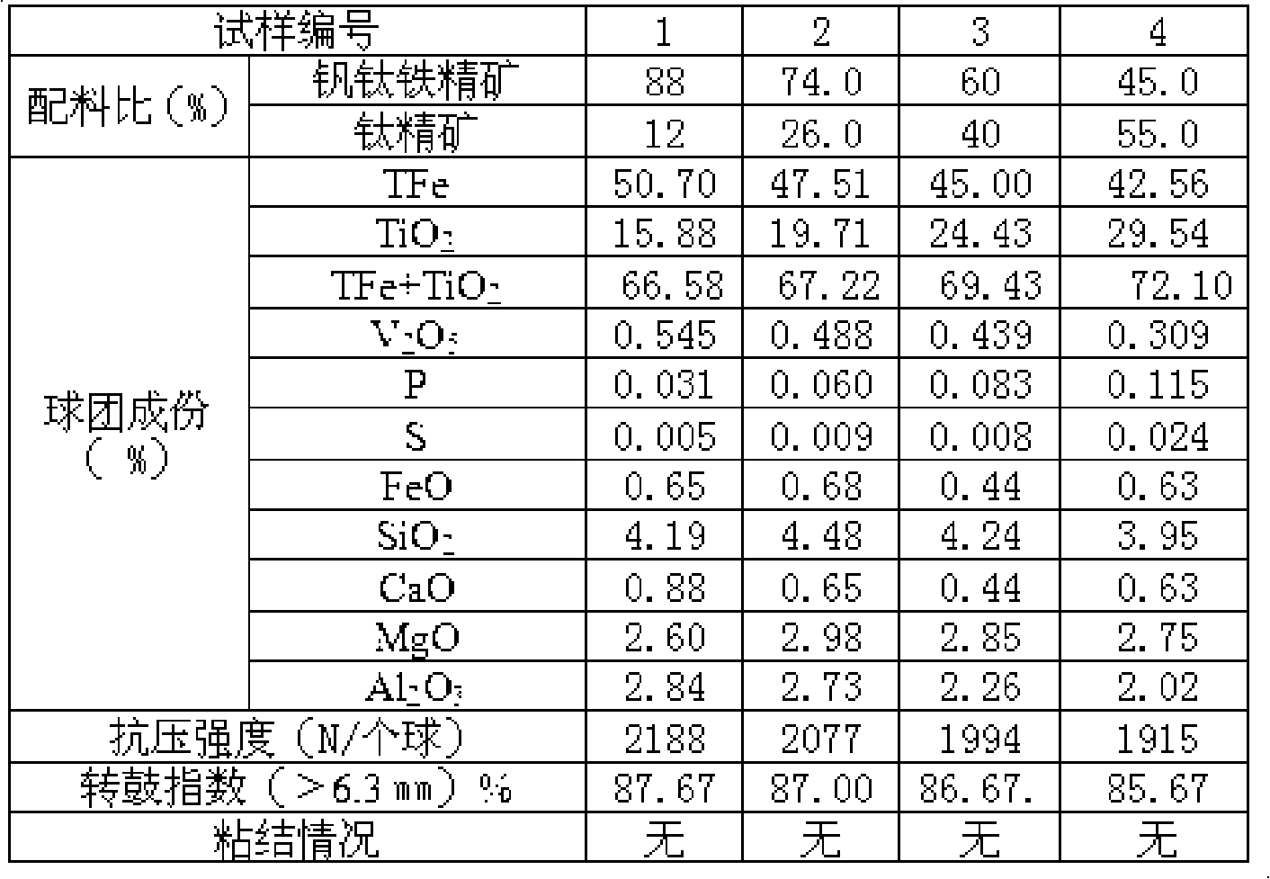 High-titanium protection stove pellet ore and preparation thereof
