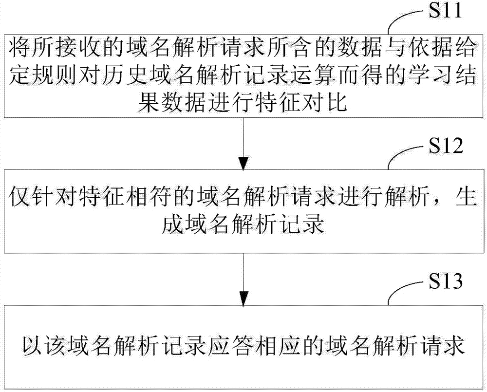 Machine learning type domain name system security defense method and device
