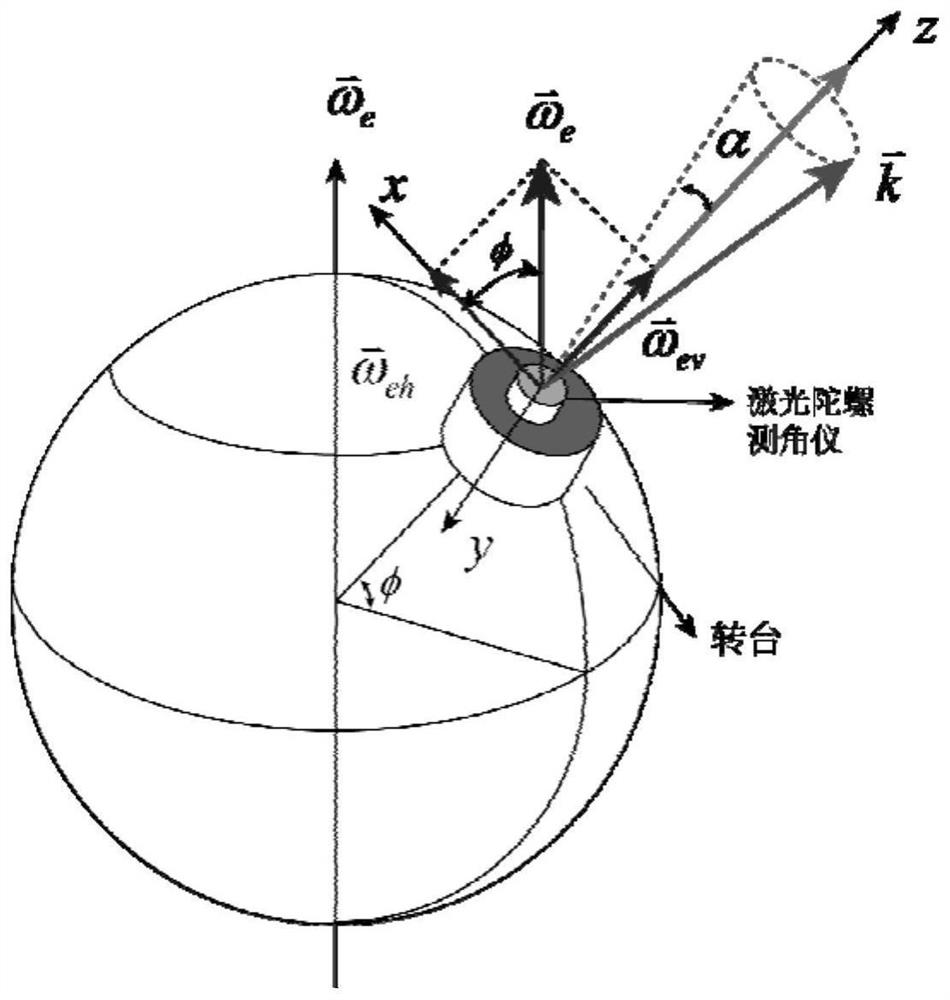 Multi-axis turntable angle positioning error detection method based on single-axis laser gyro goniometer