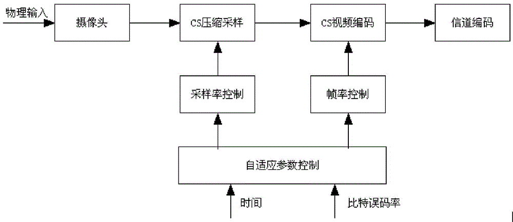 Video compression sampling method for high-speed and low-power wireless sensor network