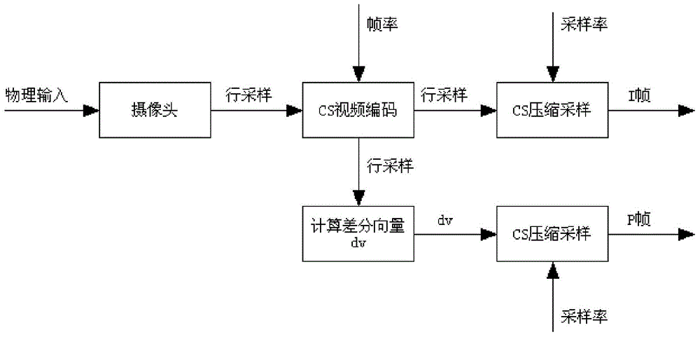 Video compression sampling method for high-speed and low-power wireless sensor network