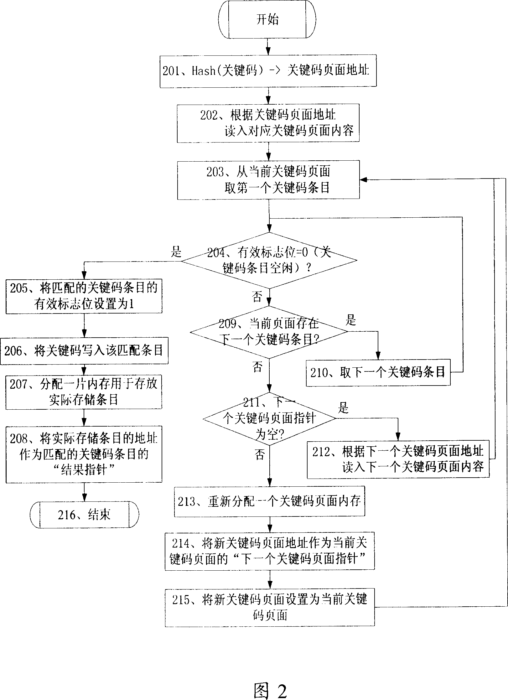 Modified hash method, and application