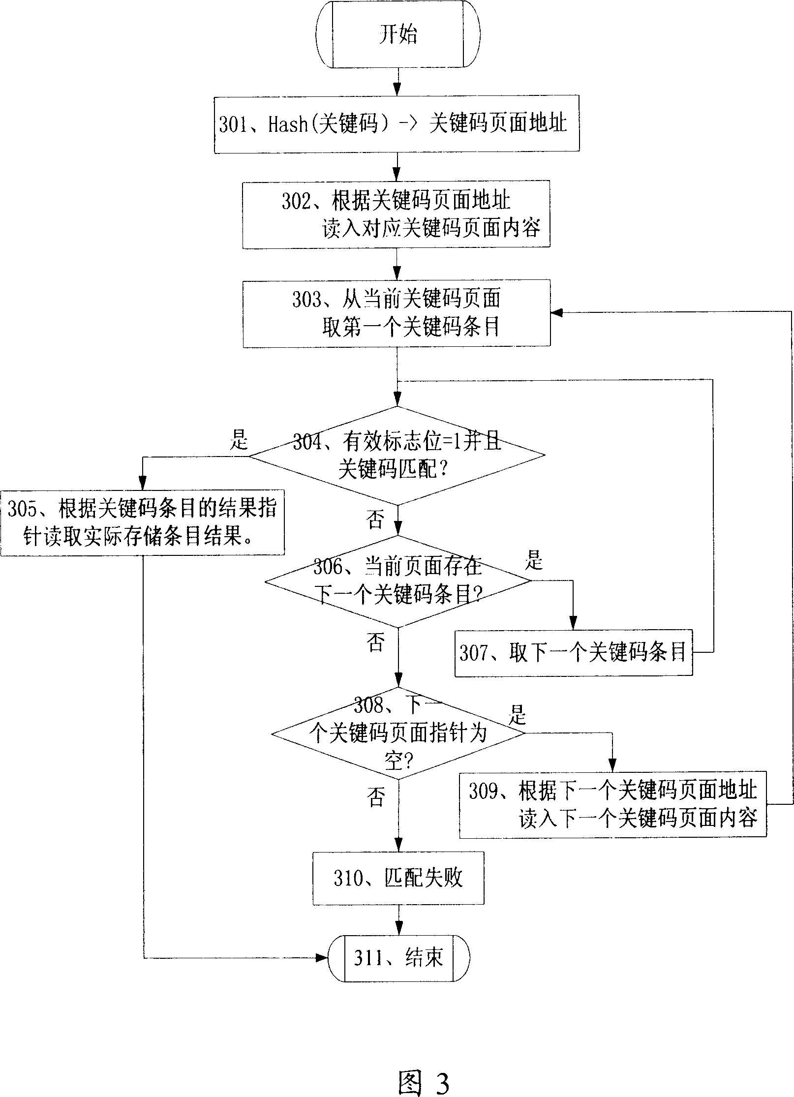 Modified hash method, and application