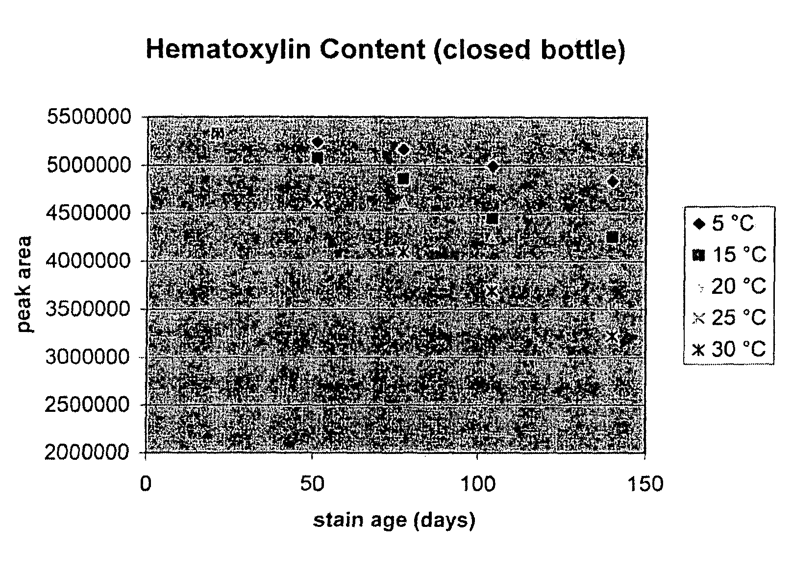 Method for improving the shelf-life of hematoxylin staining solutions