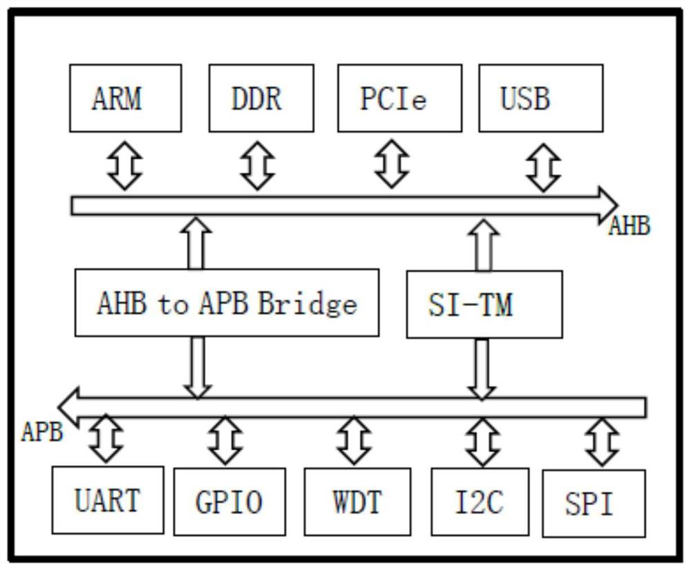 Chip architecture and signal integrity test method