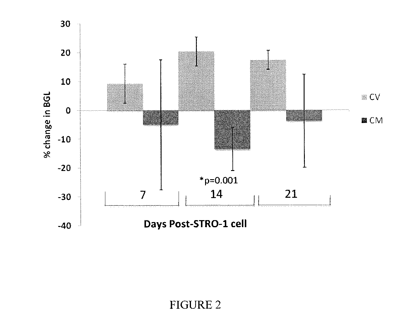 Method for treating or preventing a pancreatic dysfunction