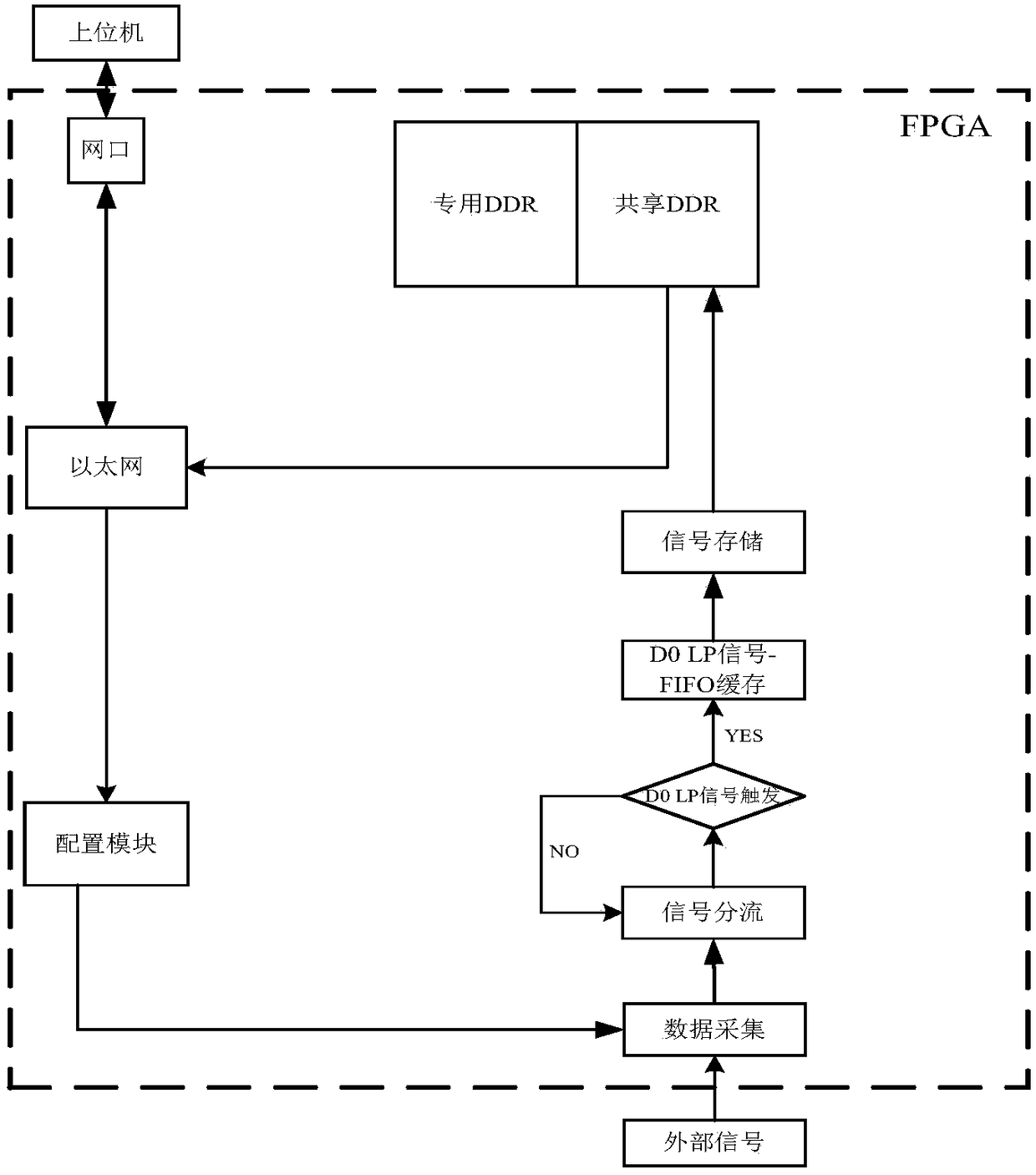 A mipi LP signal testing system and method