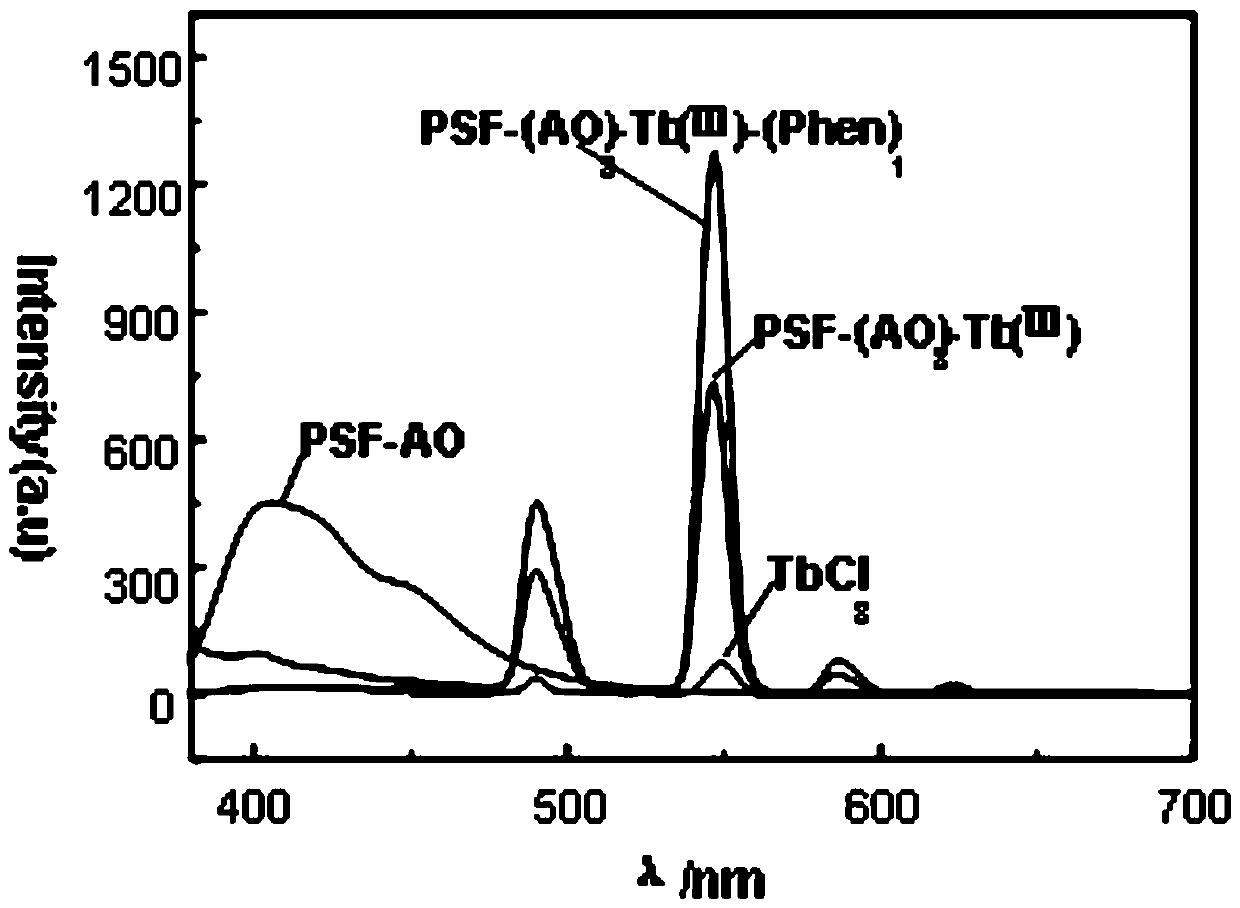 Aminophenol type bidentate Schiff base ligand functionalized polymer-rare earth complex luminescent material and preparation method thereof