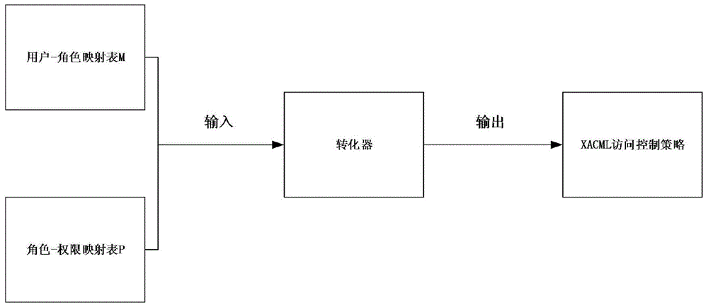Access control method based on attribute-based access control policy