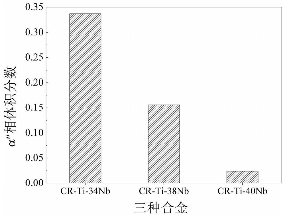 A titanium niobium shape memory alloy with adjustable negative thermal expansion and its preparation method