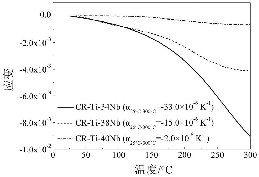 A titanium niobium shape memory alloy with adjustable negative thermal expansion and its preparation method