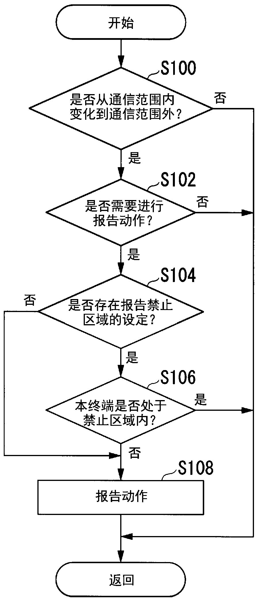 reporting system