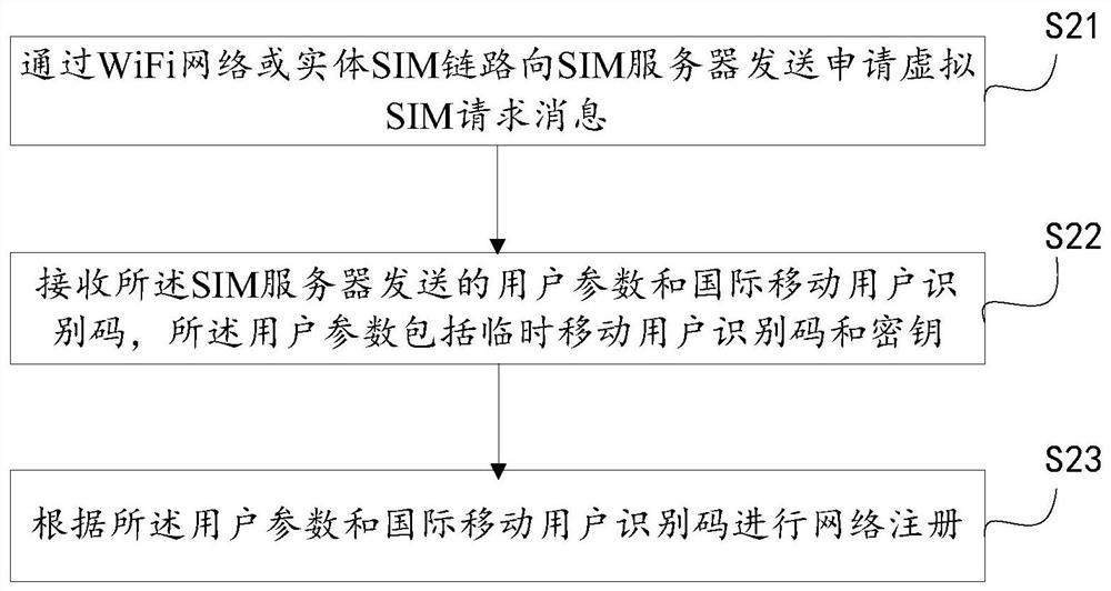 Realization method, device, sim server and terminal of virtual sim card