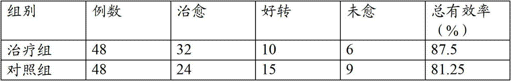 Traditional Chinese medicine preparation for treating dysmenorrheal caused by endometriosis and preparation method of preparation