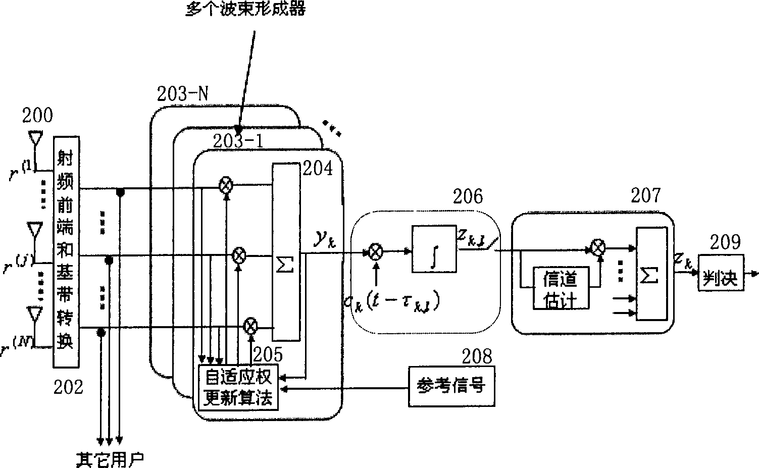 Association processing method for beam formation and rake reception in CDMA