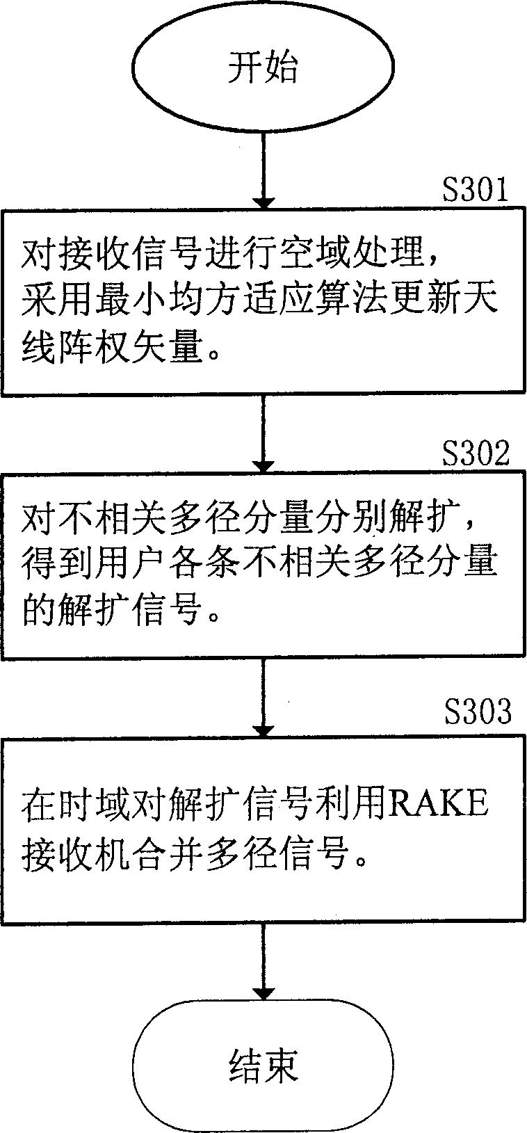 Association processing method for beam formation and rake reception in CDMA